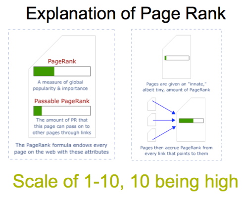 Explanation of Page Rank